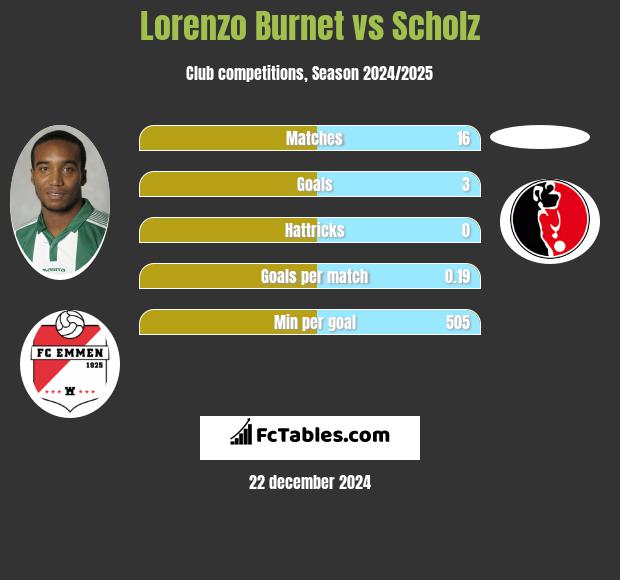 Lorenzo Burnet vs Scholz h2h player stats