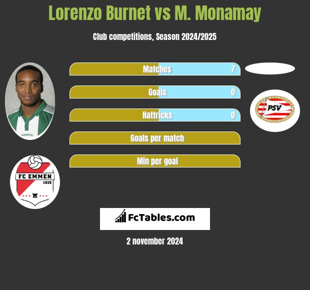 Lorenzo Burnet vs M. Monamay h2h player stats