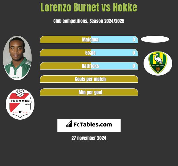 Lorenzo Burnet vs Hokke h2h player stats