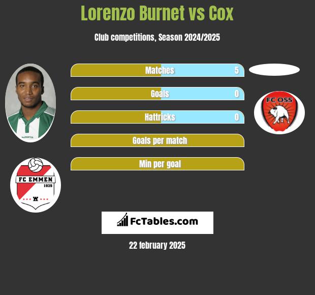 Lorenzo Burnet vs Cox h2h player stats