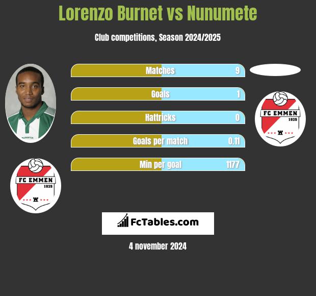 Lorenzo Burnet vs Nunumete h2h player stats