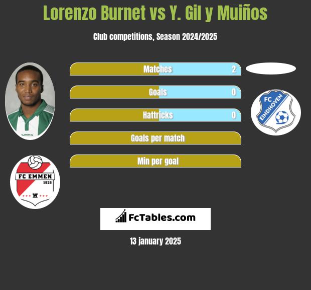 Lorenzo Burnet vs Y. Gil y Muiños h2h player stats