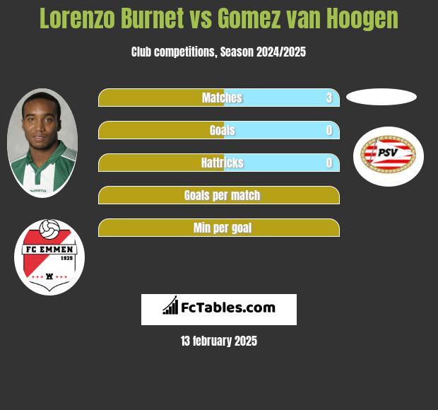 Lorenzo Burnet vs Gomez van Hoogen h2h player stats