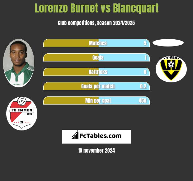 Lorenzo Burnet vs Blancquart h2h player stats