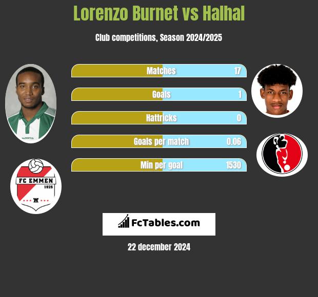 Lorenzo Burnet vs Halhal h2h player stats