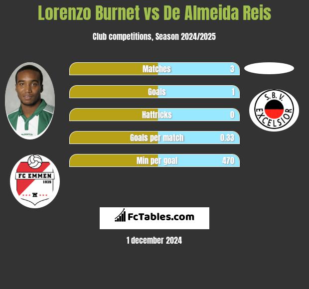 Lorenzo Burnet vs De Almeida Reis h2h player stats