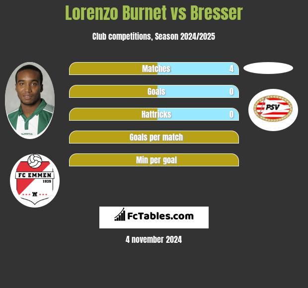 Lorenzo Burnet vs Bresser h2h player stats