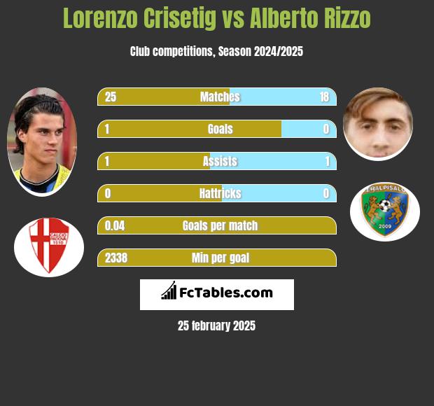 Lorenzo Crisetig vs Alberto Rizzo h2h player stats