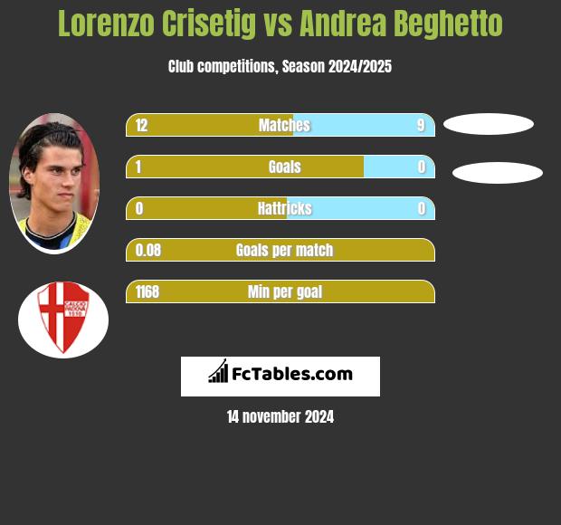 Lorenzo Crisetig vs Andrea Beghetto h2h player stats