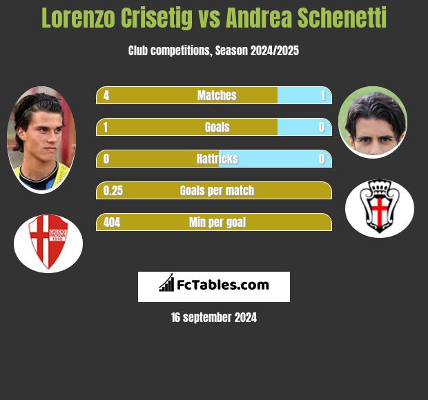 Lorenzo Crisetig vs Andrea Schenetti h2h player stats