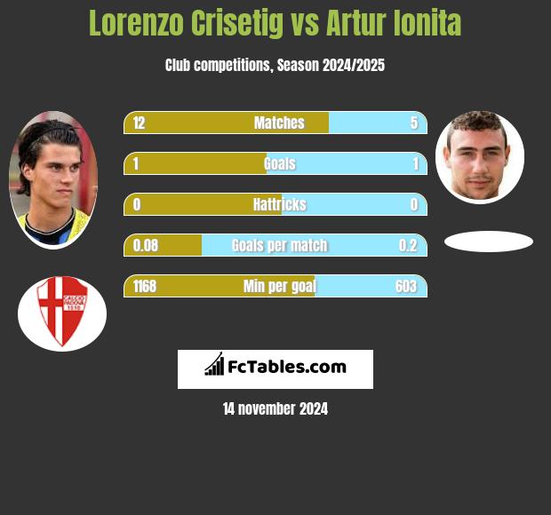 Lorenzo Crisetig vs Artur Ionita h2h player stats