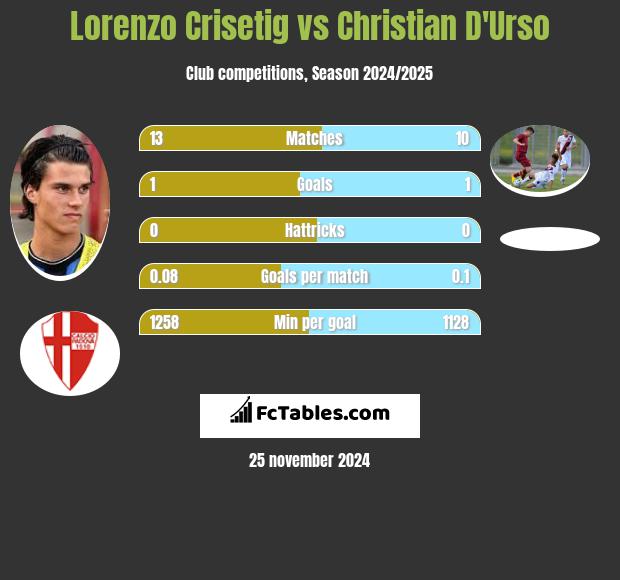 Lorenzo Crisetig vs Christian D'Urso h2h player stats