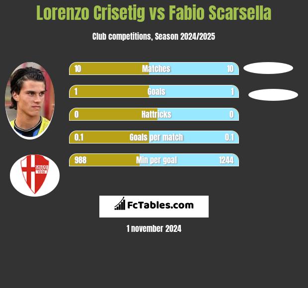 Lorenzo Crisetig vs Fabio Scarsella h2h player stats