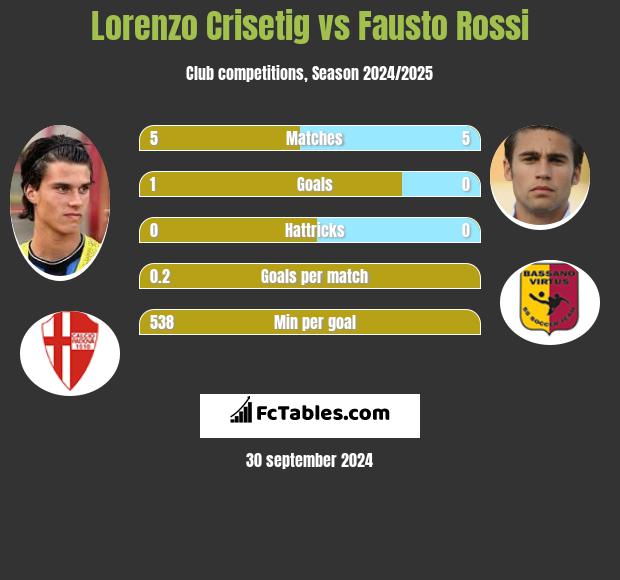 Lorenzo Crisetig vs Fausto Rossi h2h player stats