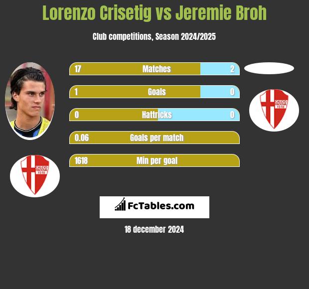 Lorenzo Crisetig vs Jeremie Broh h2h player stats