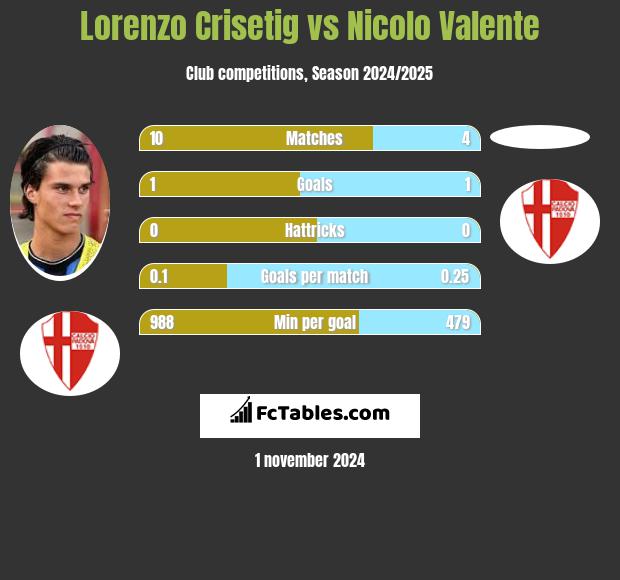 Lorenzo Crisetig vs Nicolo Valente h2h player stats