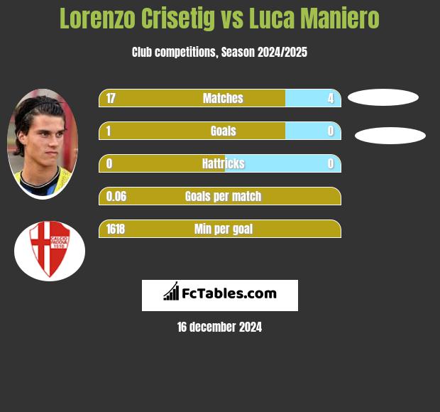 Lorenzo Crisetig vs Luca Maniero h2h player stats