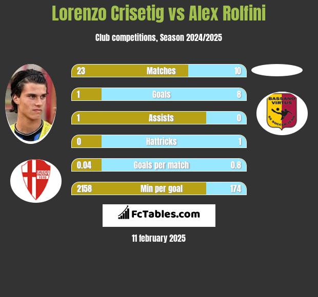 Lorenzo Crisetig vs Alex Rolfini h2h player stats