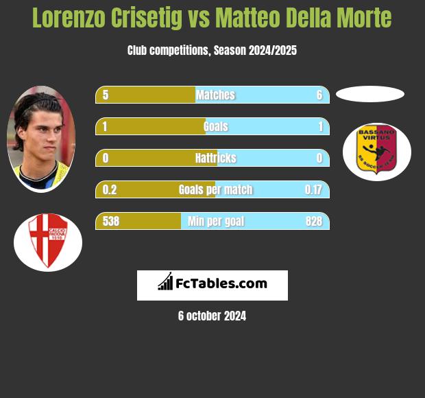 Lorenzo Crisetig vs Matteo Della Morte h2h player stats