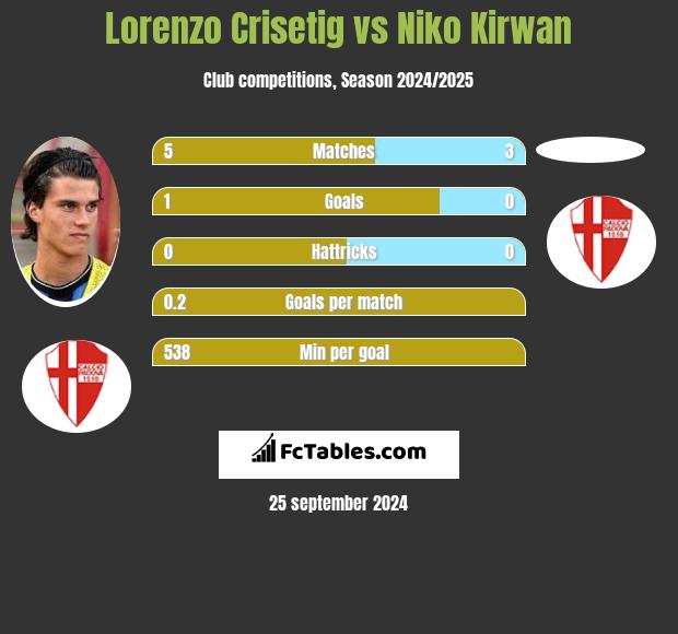 Lorenzo Crisetig vs Niko Kirwan h2h player stats