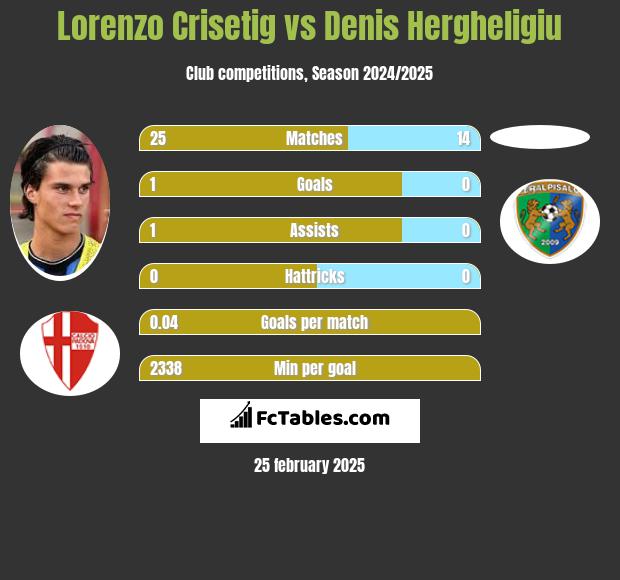 Lorenzo Crisetig vs Denis Hergheligiu h2h player stats