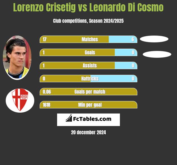 Lorenzo Crisetig vs Leonardo Di Cosmo h2h player stats