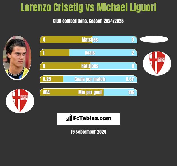 Lorenzo Crisetig vs Michael Liguori h2h player stats