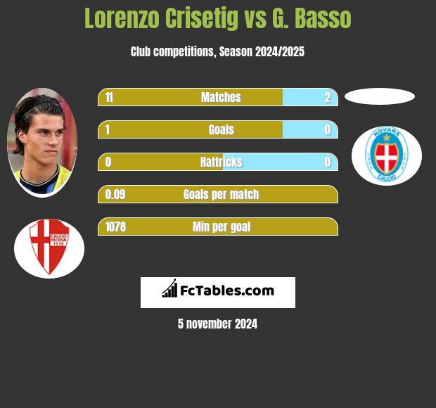 Lorenzo Crisetig vs G. Basso h2h player stats