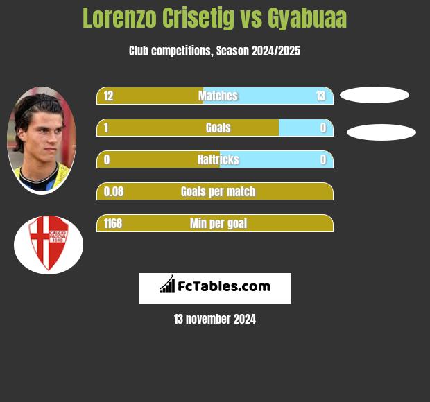 Lorenzo Crisetig vs Gyabuaa h2h player stats