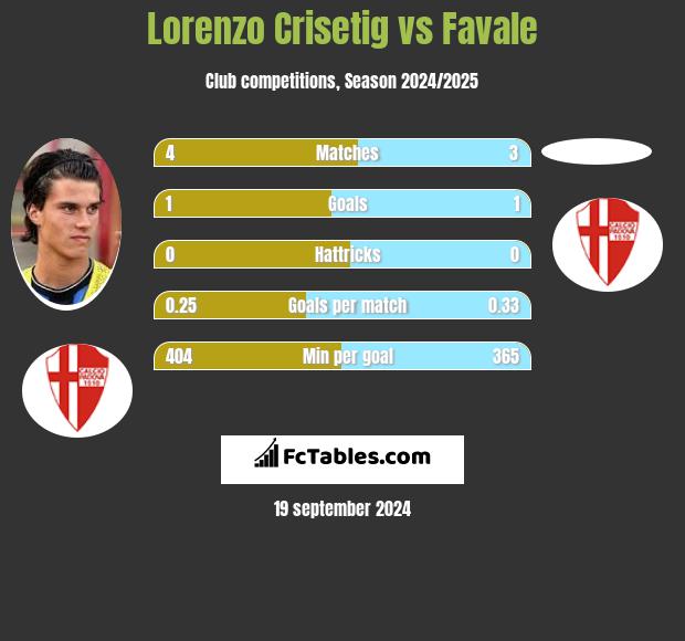 Lorenzo Crisetig vs Favale h2h player stats