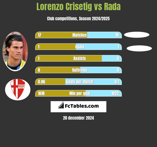 Lorenzo Crisetig vs Rada h2h player stats