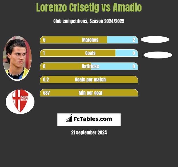 Lorenzo Crisetig vs Amadio h2h player stats