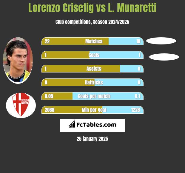 Lorenzo Crisetig vs L. Munaretti h2h player stats