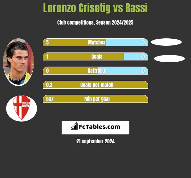 Lorenzo Crisetig vs Bassi h2h player stats