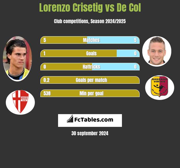 Lorenzo Crisetig vs De Col h2h player stats