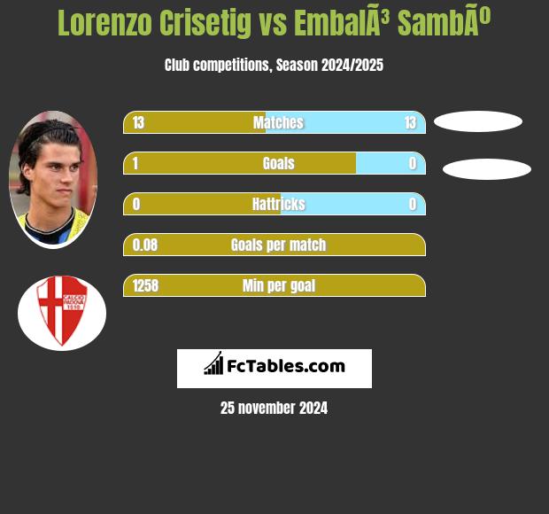 Lorenzo Crisetig vs EmbalÃ³ SambÃº h2h player stats