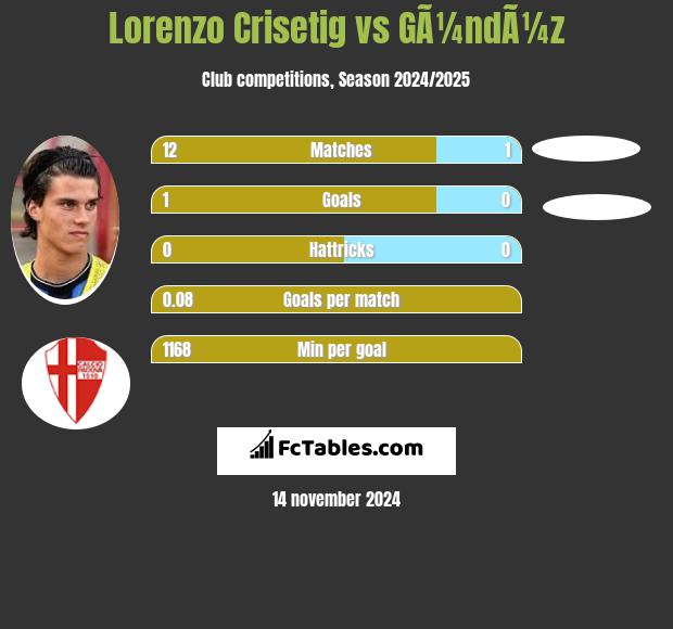 Lorenzo Crisetig vs GÃ¼ndÃ¼z h2h player stats