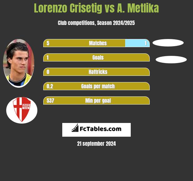 Lorenzo Crisetig vs A. Metlika h2h player stats