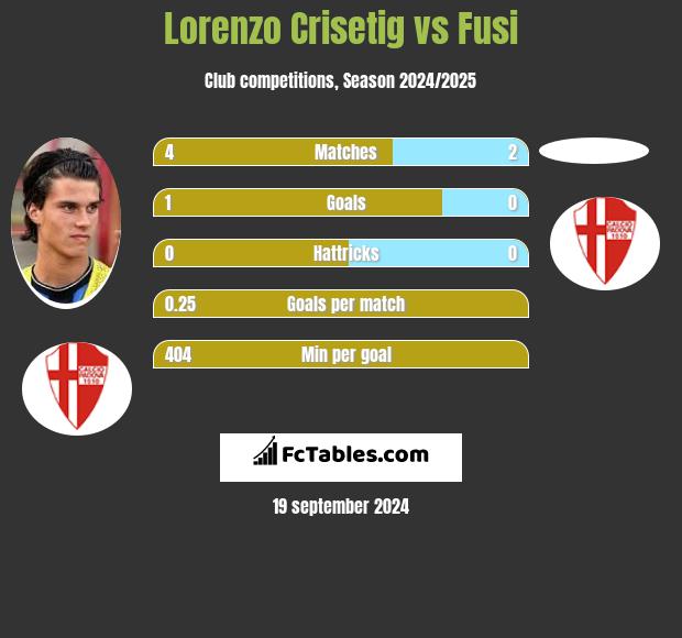 Lorenzo Crisetig vs Fusi h2h player stats