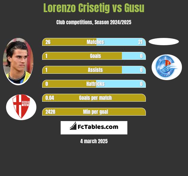 Lorenzo Crisetig vs Gusu h2h player stats