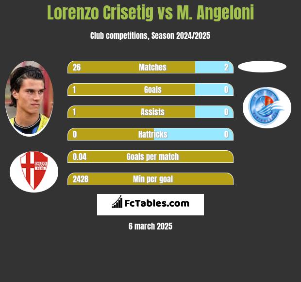 Lorenzo Crisetig vs M. Angeloni h2h player stats