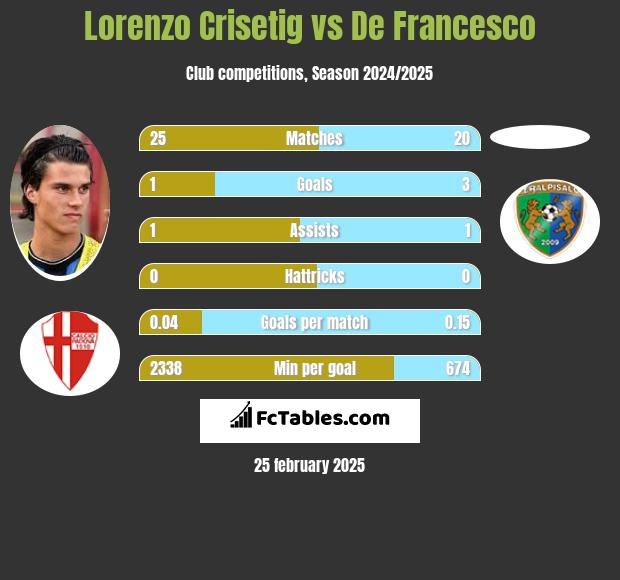 Lorenzo Crisetig vs De Francesco h2h player stats