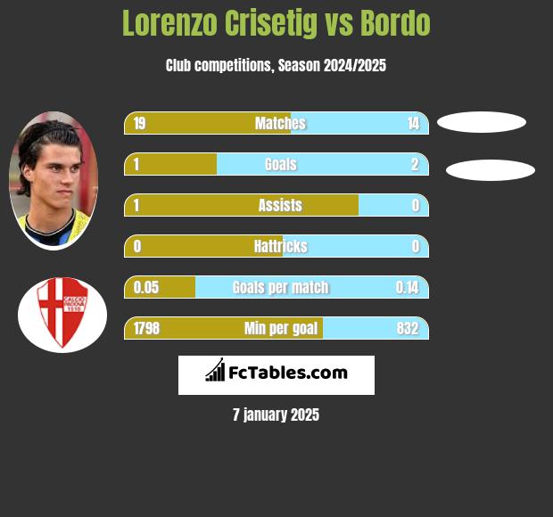 Lorenzo Crisetig vs Bordo h2h player stats