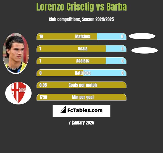 Lorenzo Crisetig vs Barba h2h player stats