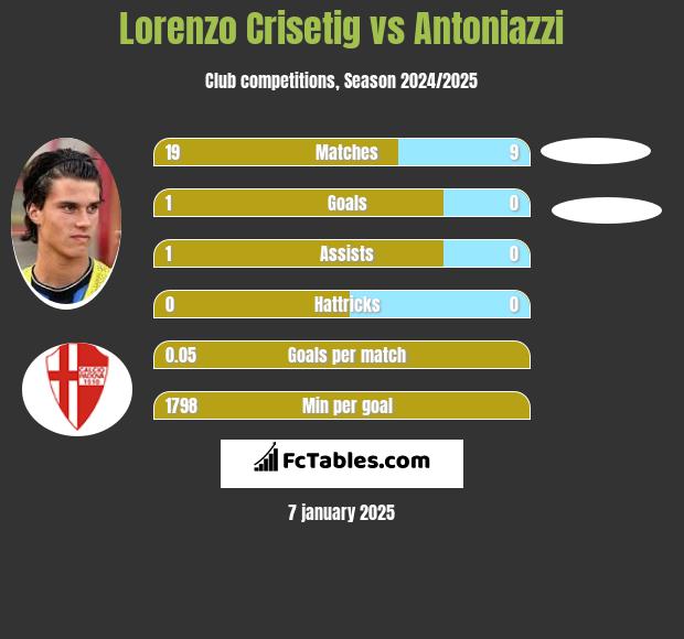 Lorenzo Crisetig vs Antoniazzi h2h player stats