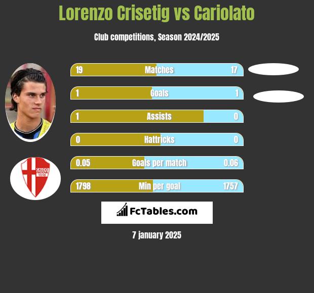 Lorenzo Crisetig vs Cariolato h2h player stats