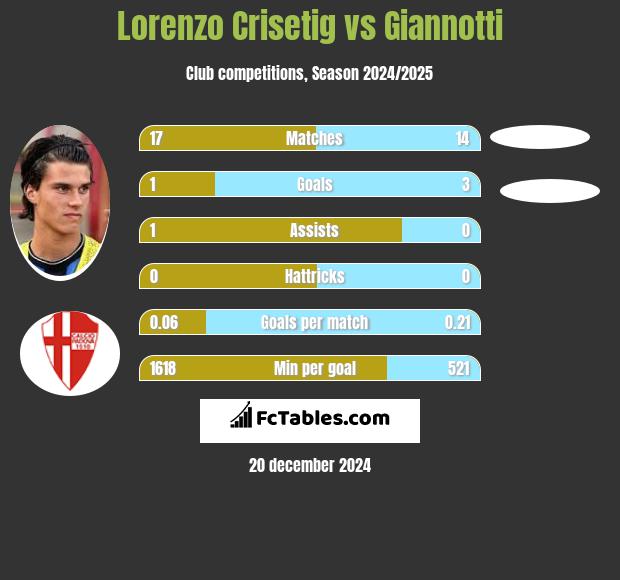 Lorenzo Crisetig vs Giannotti h2h player stats