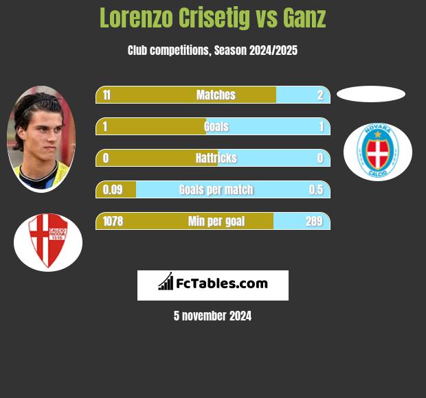 Lorenzo Crisetig vs Ganz h2h player stats