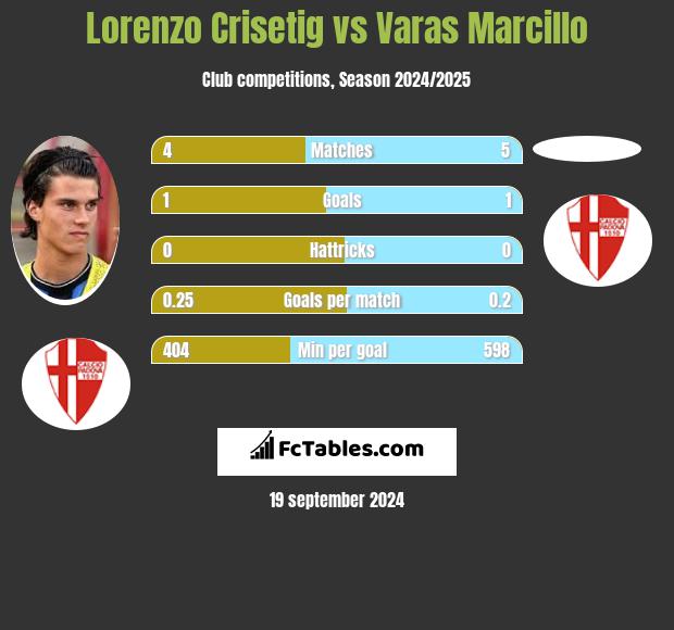 Lorenzo Crisetig vs Varas Marcillo h2h player stats