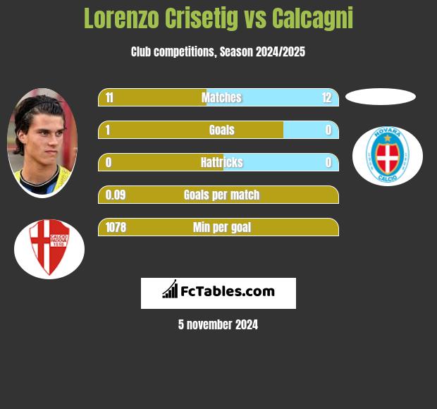 Lorenzo Crisetig vs Calcagni h2h player stats